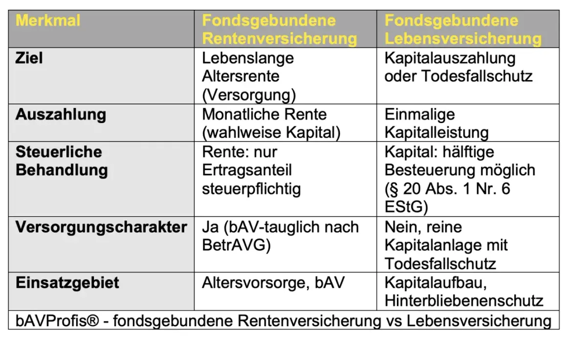Vergleich fondsgebundene Rentenversicherung vs. Lebensversicherung: Steuerliche Behandlung der Rente (Ertragsanteil) und des Kapitals (hälftige Besteuerung möglich).