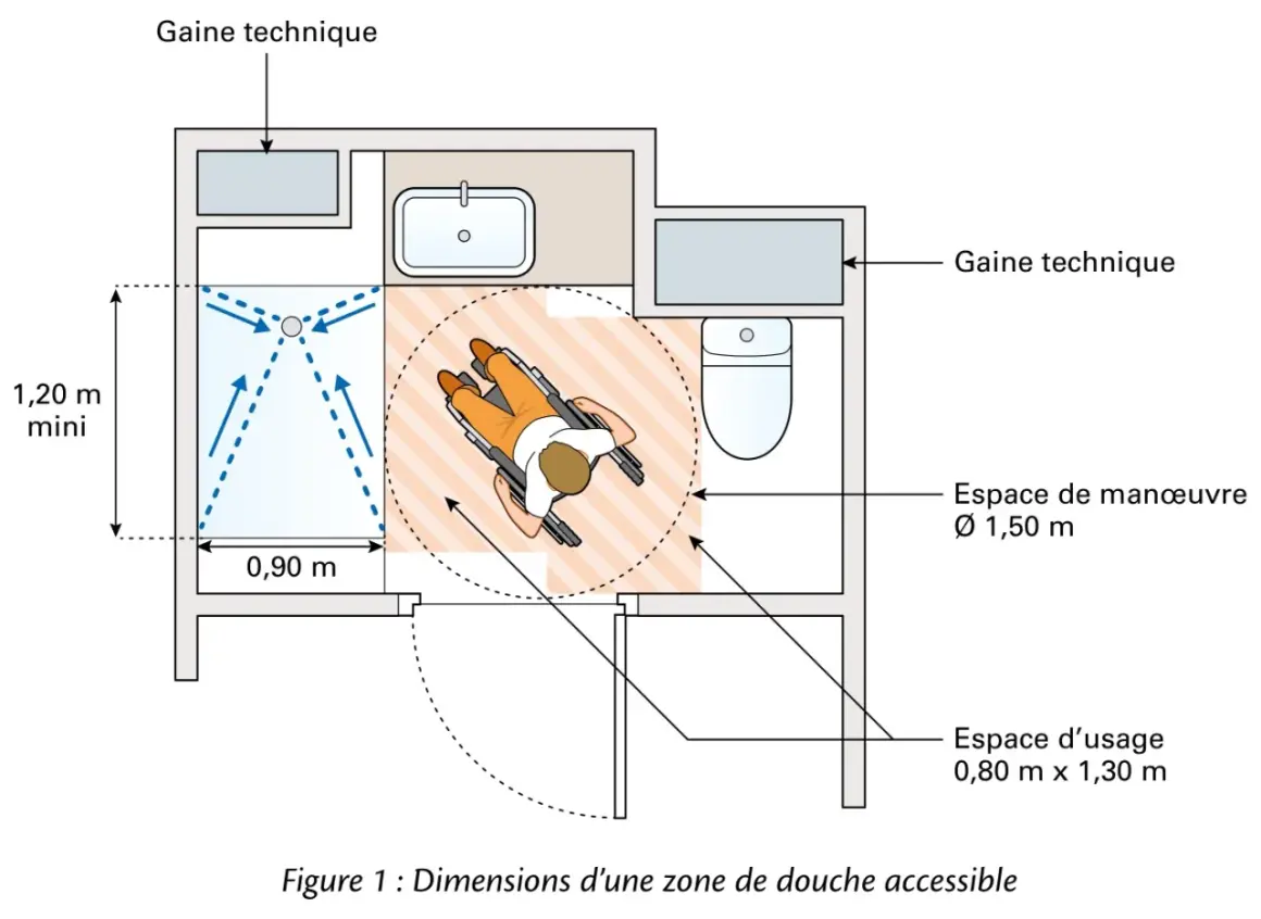 Plan d'une salle de bain accessible. Une personne en fauteuil roulant manœuvre près d'une douche. Le ressaut douche est bien intégré.