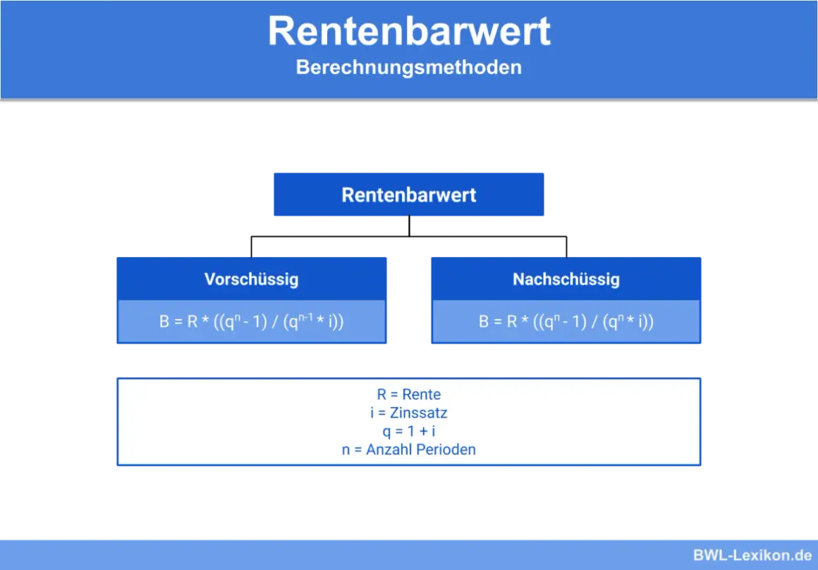 So wie berechnet man die Rente? Die Abbildung zeigt die Berechnungsmethoden für den Rentenbarwert, aufgeteilt in vorschüssig und nachschüssig.