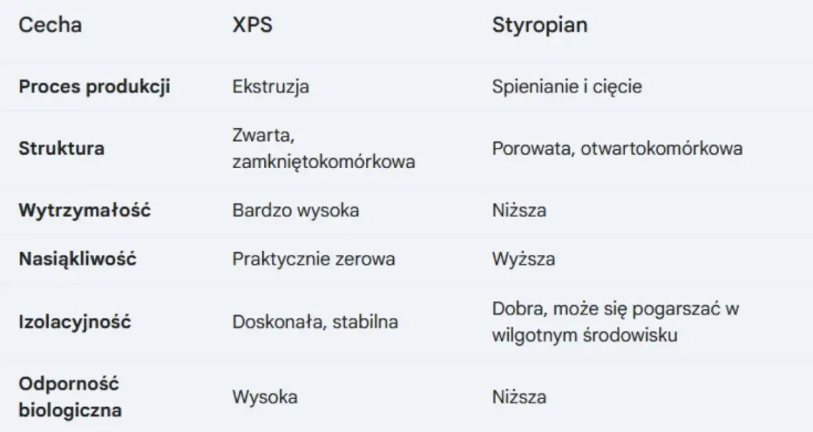 Tabela porównująca XPS i styropian. Czy styropian to plastik? Tabela pokazuje różnice w produkcji, strukturze, wytrzymałości, nasiąkliwości, izolacyjności i odporności biologicznej.