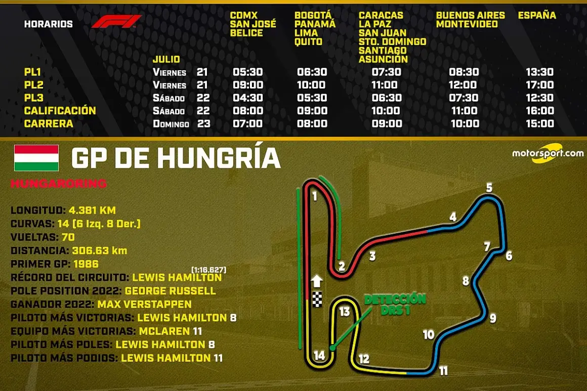 Horarios del GP de Hungría de Fórmula 1 hoy en España: carrera a las 15:00. Incluye detalles del circuito y récords.