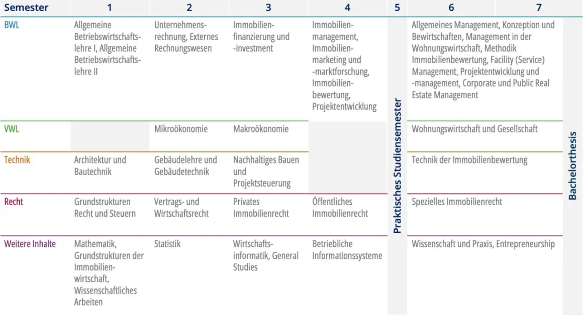 Studienplan für Real Estate Management in Deutschland: Fächer von BWL, VWL, Technik, Recht und weitere Inhalte über 7 Semester.