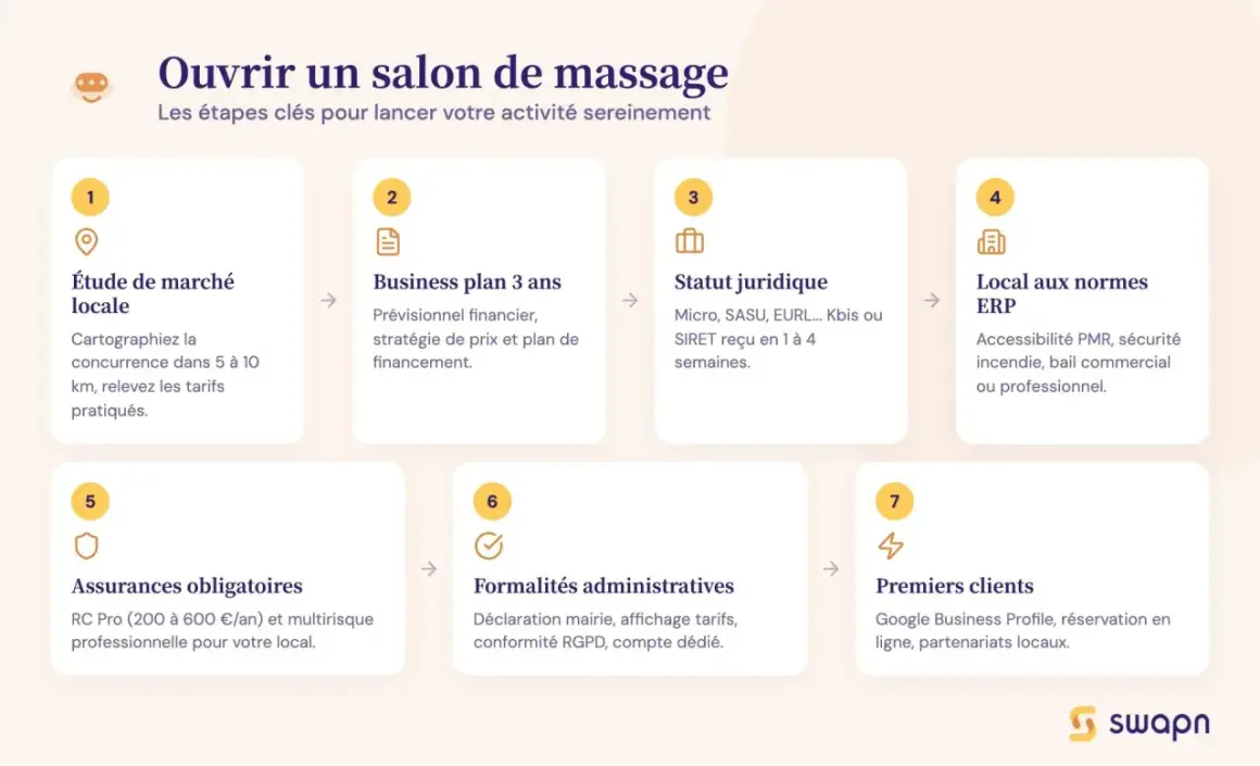 Les étapes pour ouvrir un salon de massage : étude de marché, business plan, statut juridique, local aux normes, assurances, formalités administratives et premiers clients. La réglementation du massage bien-être est essentielle.
