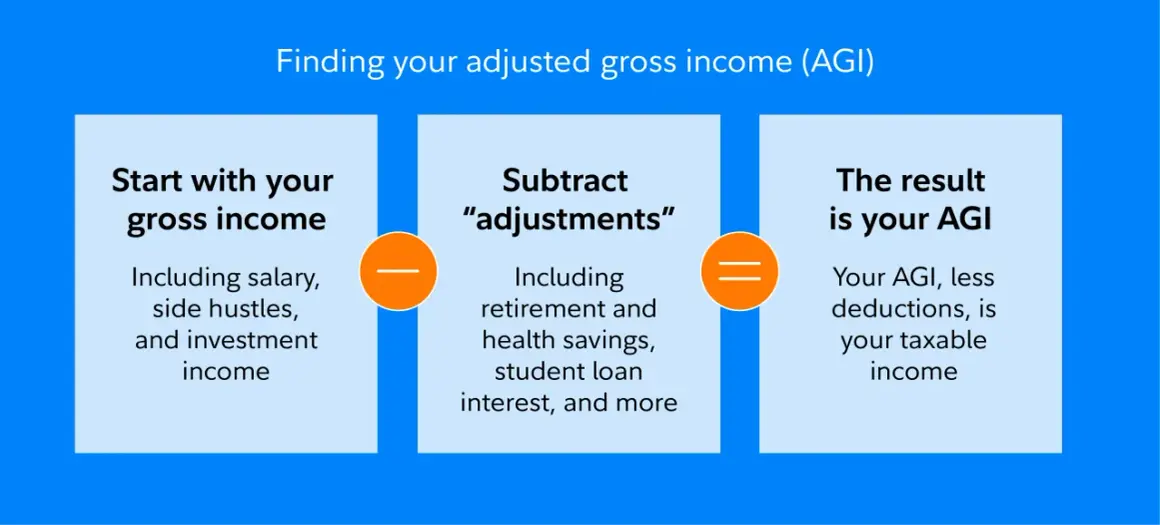Diagram shows how to find your adjusted gross income (AGI) by starting with gross income, subtracting adjustments, and arriving at your AGI.