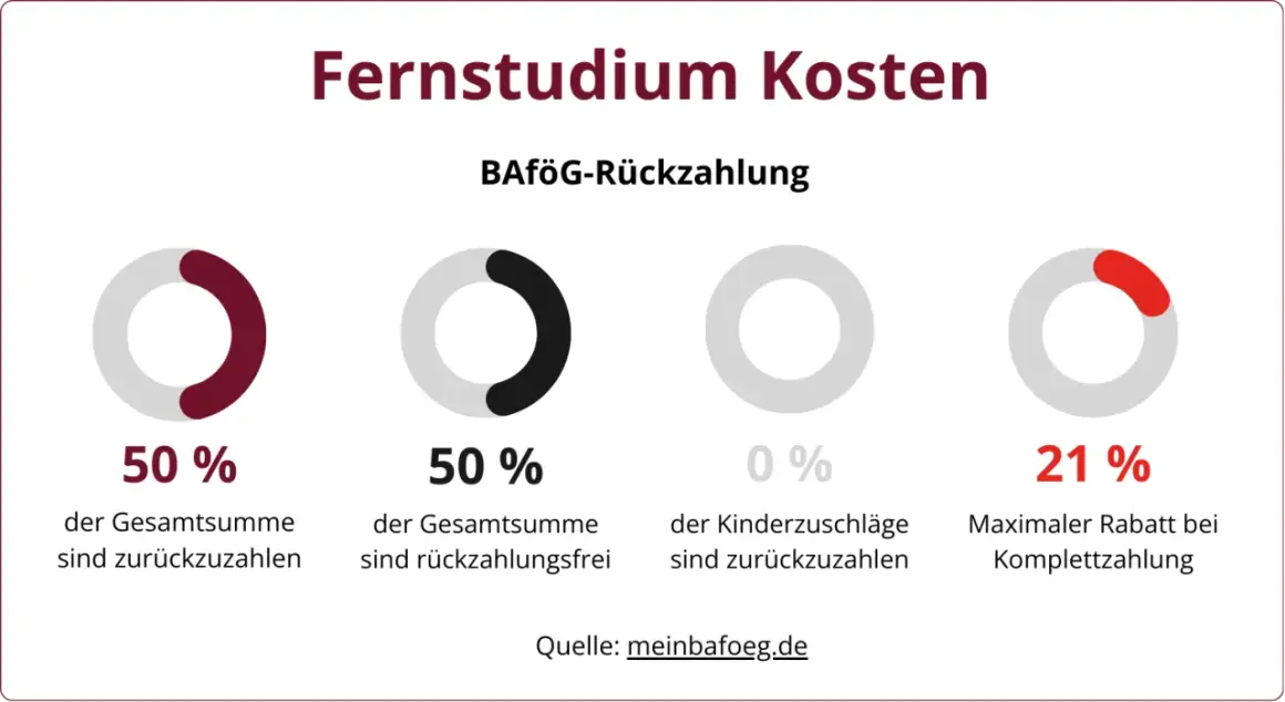 Grafik zeigt BAföG-Rückzahlung für ein Fernstudium: 50% zurückzuzahlen, 50% rückzahlungsfrei, 0% Kinderzuschläge, 21% Rabatt bei Komplettzahlung.
