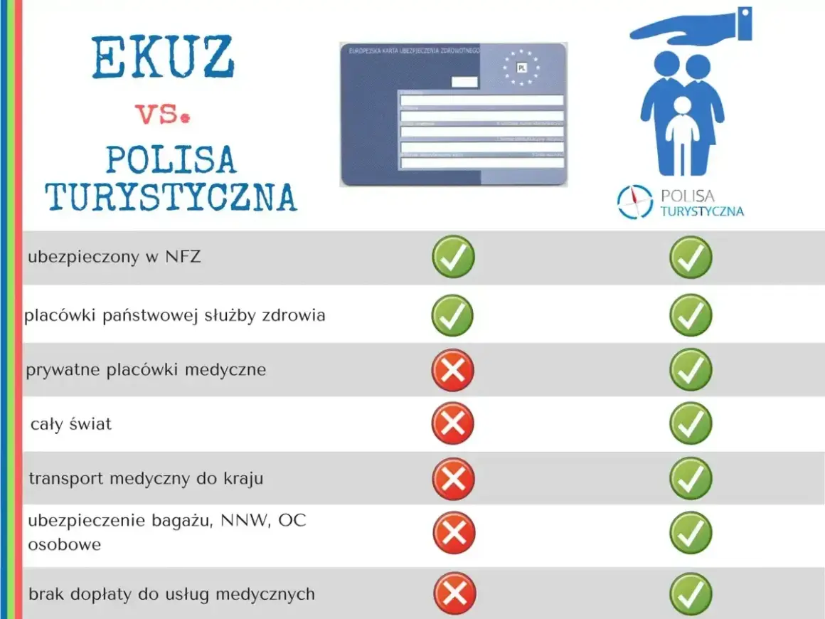 Porównanie EKUZ vs. polisa turystyczna. Dowiedz się, gdzie wyrobić kartę EKUZ i jakie są jej ograniczenia w porównaniu do ubezpieczenia turystycznego.