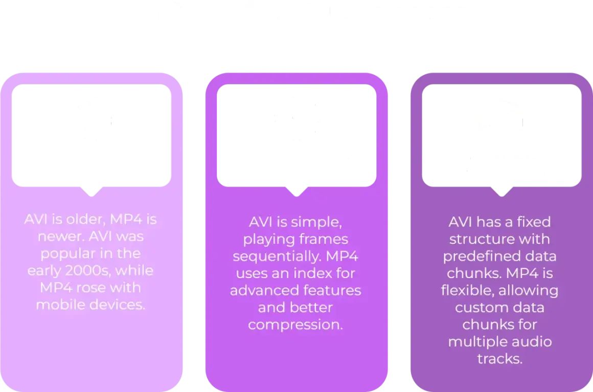 Comparison of AVI and MP4 video formats, covering history, functionality, and flexibility. MP4 offers better compression and flexibility.