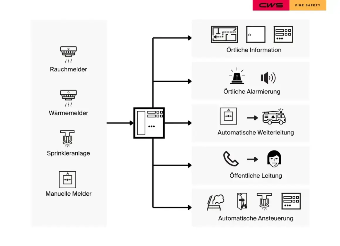Flussdiagramm zeigt, wie eine BMA (Brandmeldeanlage) mit Rauchmeldern, Sprinklern und manuellen Meldern verbunden ist, um lokale Infos, Alarmierung und Weiterleitung zu ermöglichen.