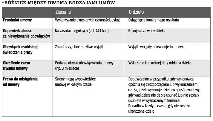 Czym się różni umowa zlecenie od umowy o dzieło? Kluczowe różnice