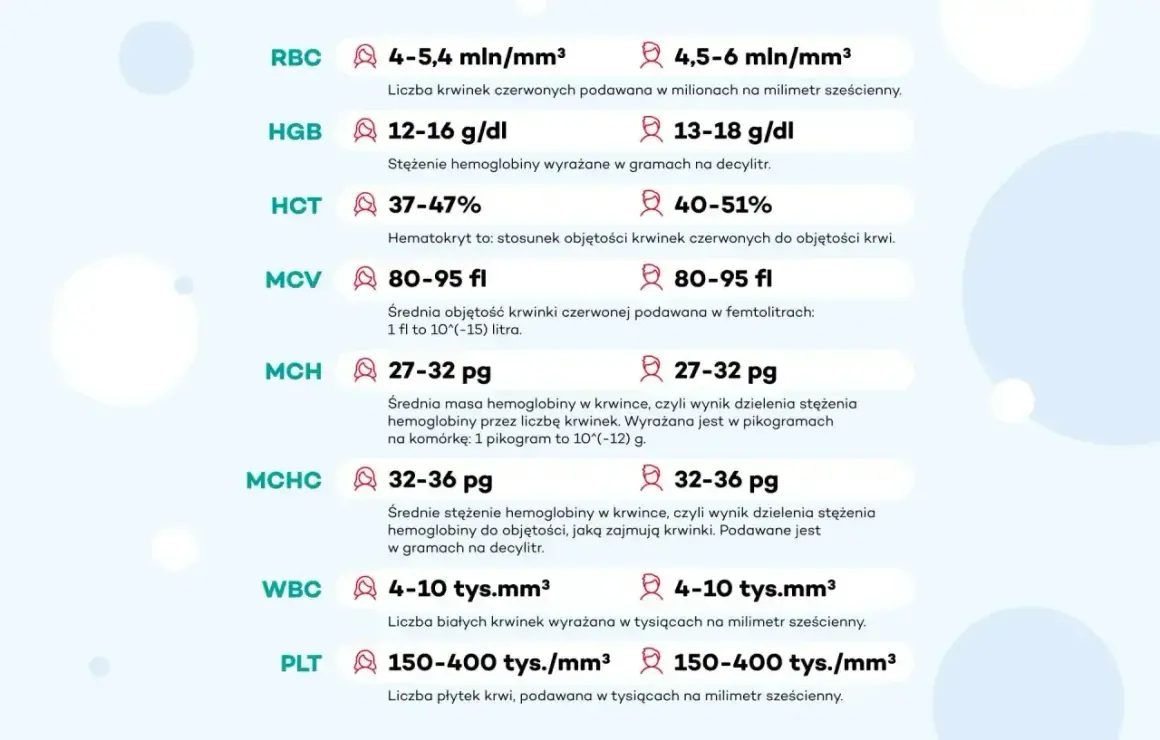 Tabela norm parametrów krwi: RBC, HGB, HCT, MCV, MCH, MCHC, WBC, PLT. P-lcr to skrót od "płytki krwi".