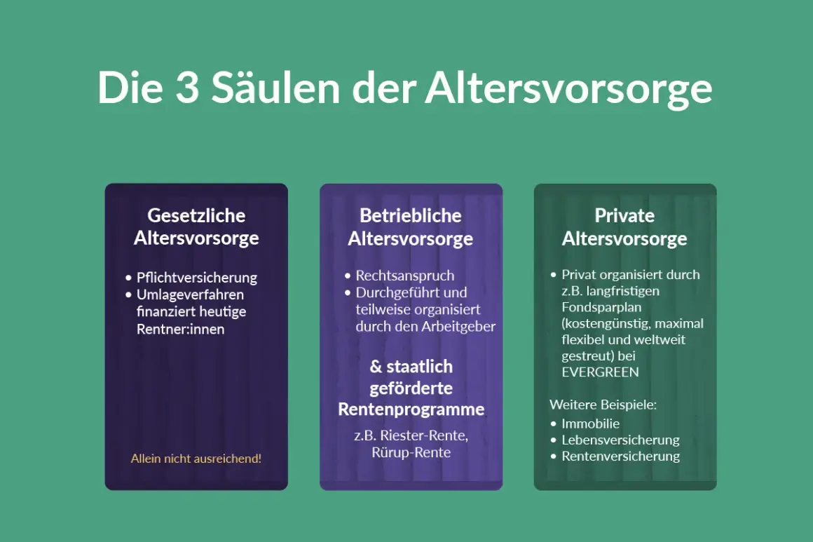 Die 3 Säulen der Altersvorsorge: Gesetzlich, betrieblich & privat. Das Rentenniveau in Deutschland wird durch diese Säulen gestützt, wobei die gesetzliche Vorsorge allein nicht ausreicht.
