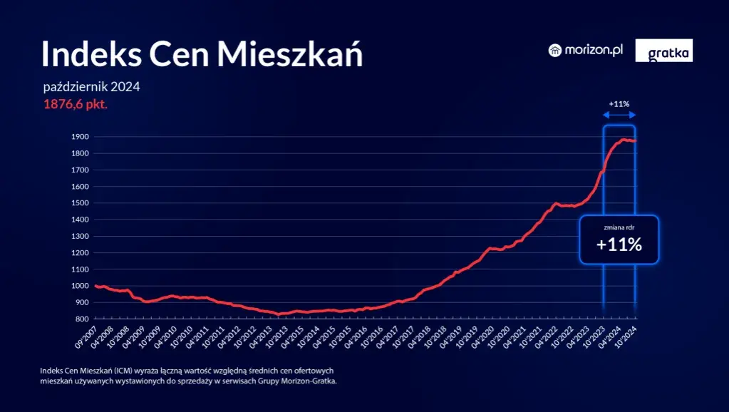Ceny mieszkań 2026: Kupować czy czekać? Analiza rynku