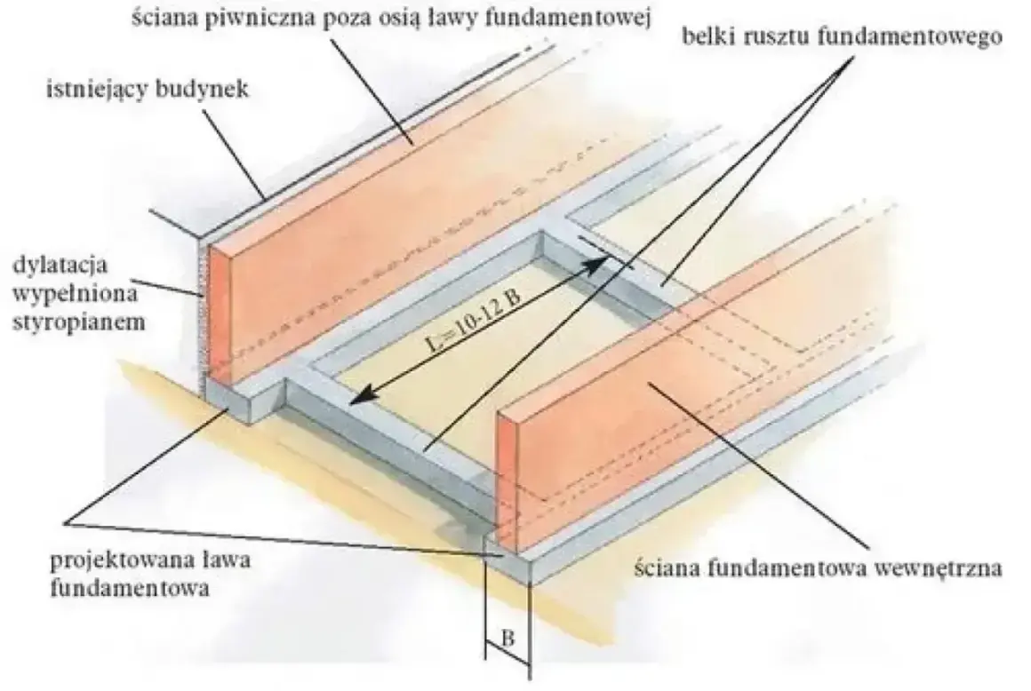 Projektowana ława fundamentowa z belkami rusztu, uwzględniająca istniejący budynek i dylatację ze styropianem. Widać tu zastosowanie zbrojenia rozproszonego.