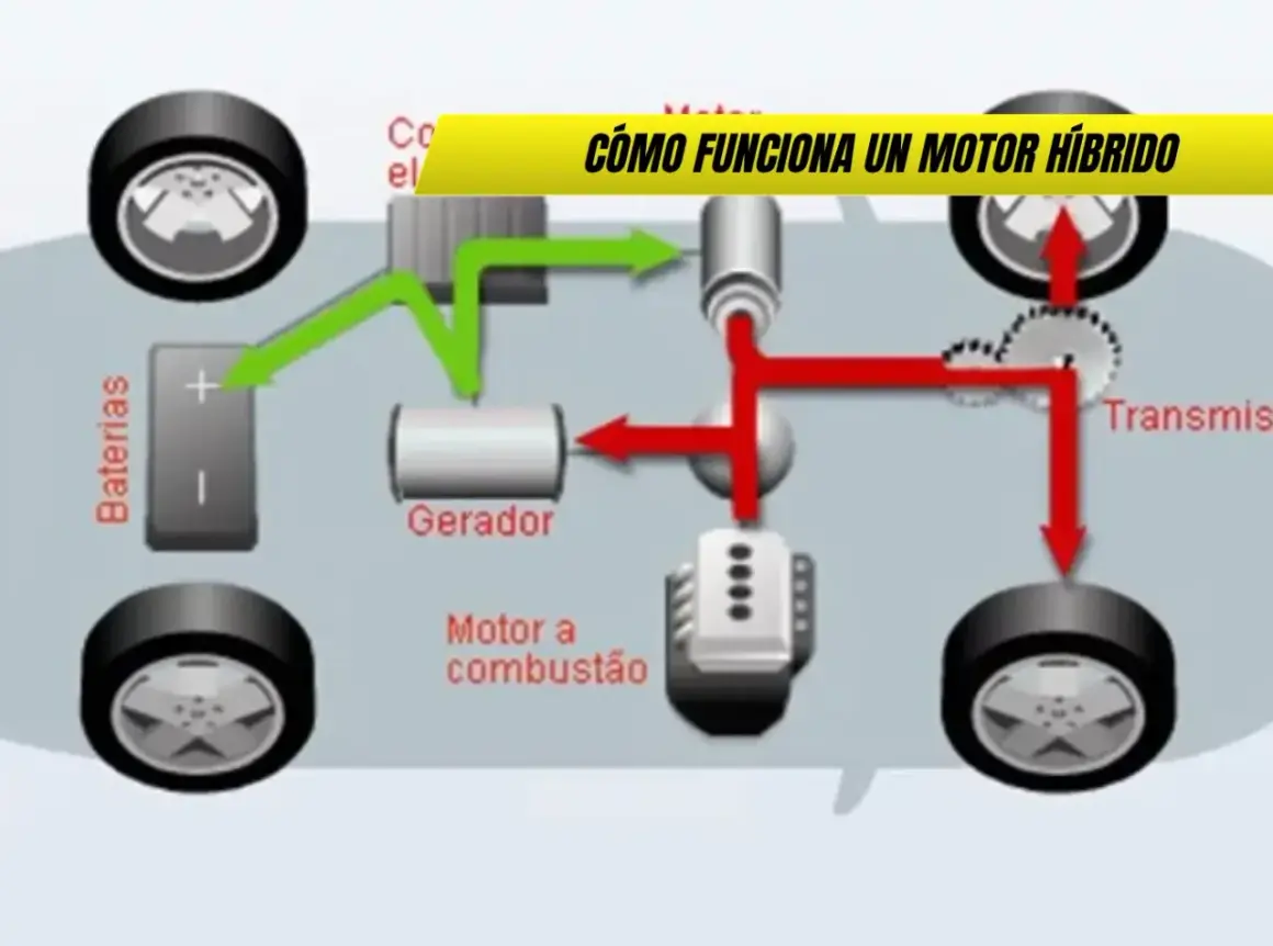 Diagrama muestra cómo funciona un motor híbrido: baterías, generador, motor a combustión y transmisión impulsan las ruedas.