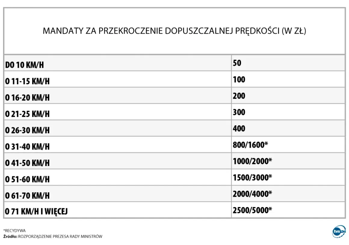 Taryfikator mandatów za prędkość: od 50 zł za przekroczenie do 10 km/h, do 2500/5000 zł za jazdę powyżej 71 km/h.