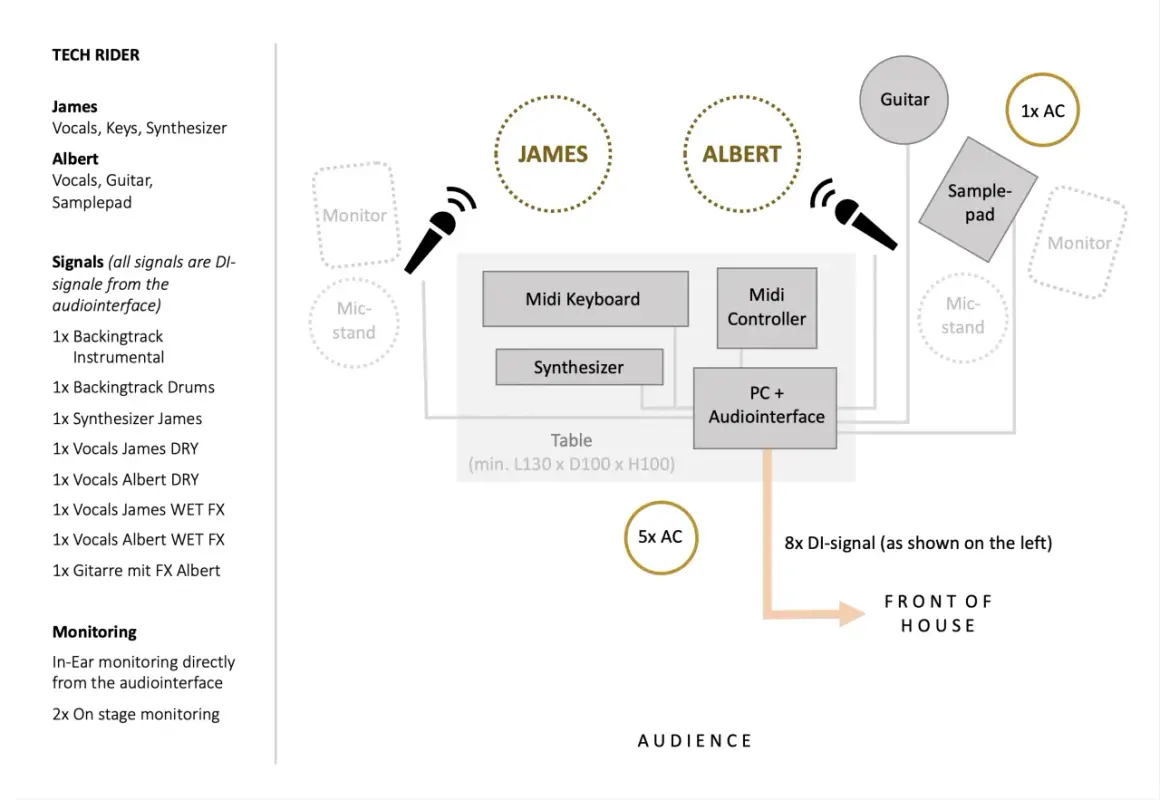 Diagrama de rider técnico online: James y Albert con sus instrumentos, micrófonos, monitores, mesa con equipo y conexiones de audio.