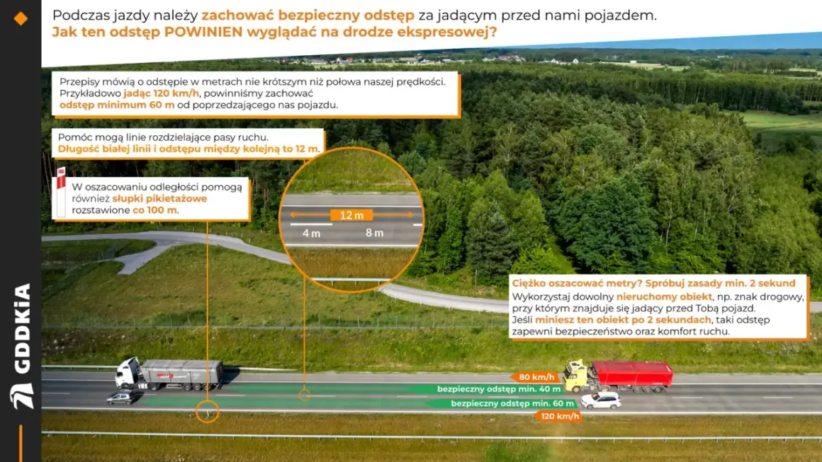 Jaki odstep na autostradzie? Zasada 2 sekund lub 60m przy 120km/h. Linie i słupki pomagają oszacować odległość.