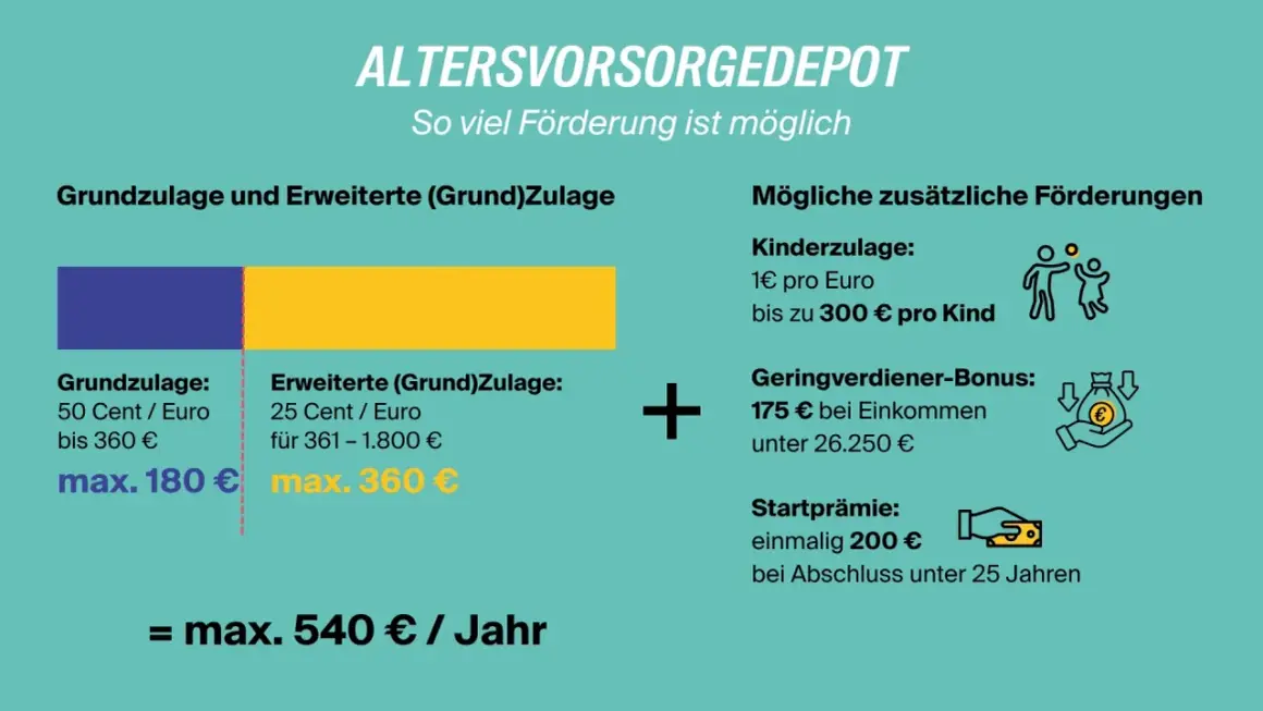Das Altersvorsorgedepot 2027 zeigt Förderungen: Grundzulage (max. 180€), erweiterte Zulage (max. 360€), Kinderzulage, Geringverdiener-Bonus & Startprämie.