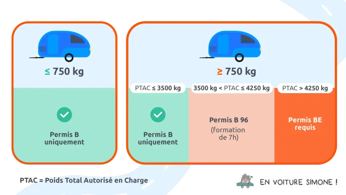 Infographie sur l'interdiction poids lourds et les permis requis selon le PTAC. Permis B pour moins de 750 kg ou jusqu'à 3500 kg. Permis B96 pour 3500-4250 kg. Permis BE au-delà.