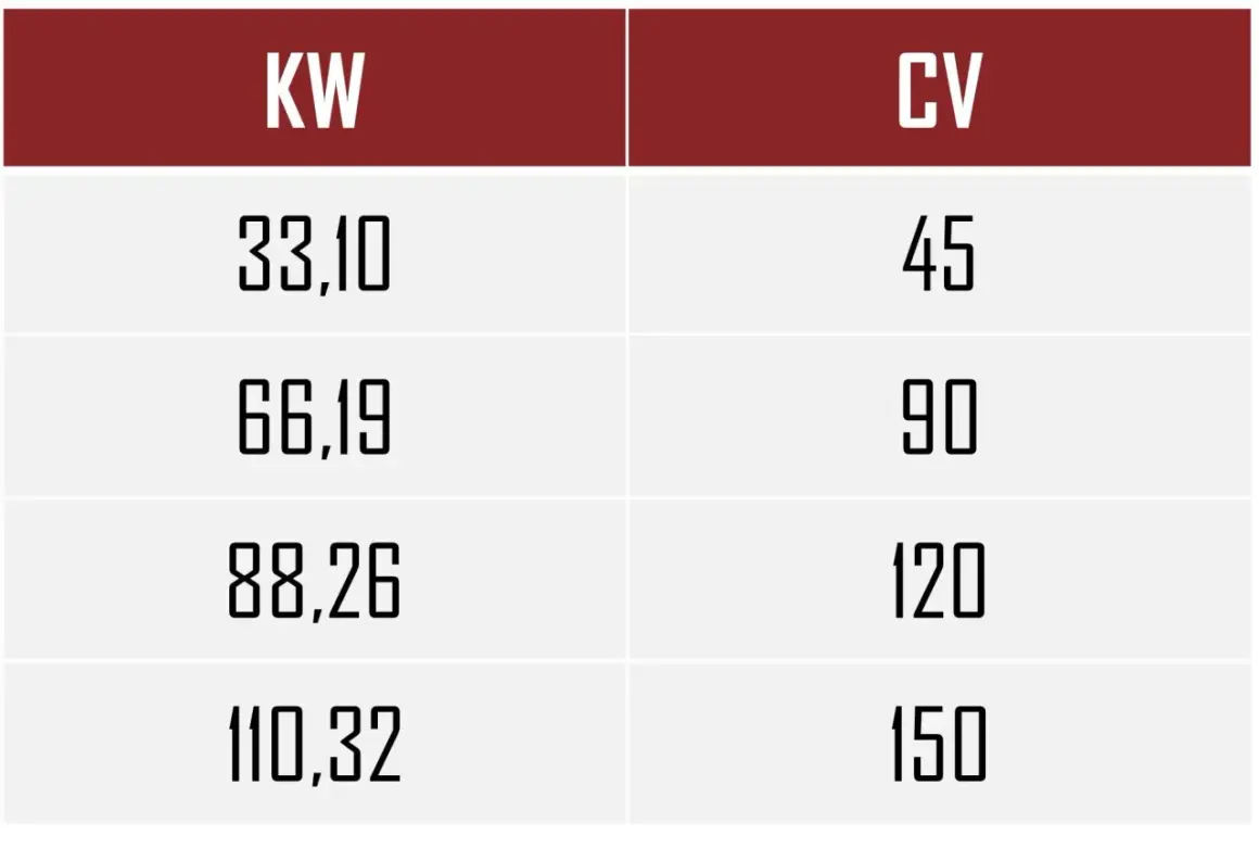 Tabla comparativa de potencia: KW y CV. Te ayuda a saber la potencia de mi coche, mostrando equivalencias como 33,10 KW = 45 CV.