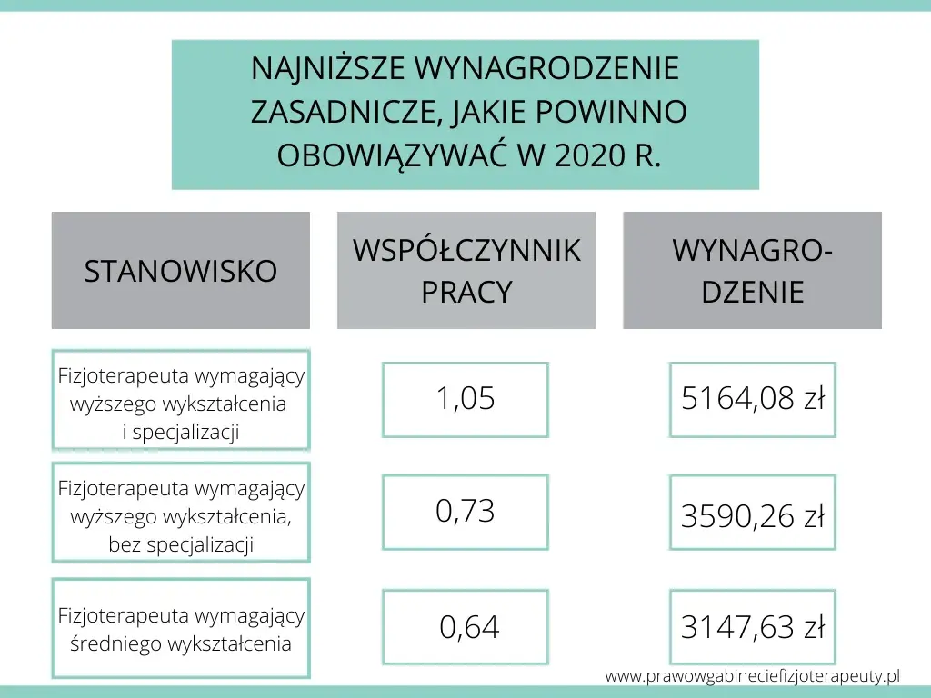 Ile zarabia fizjoterapeuta? Mediana, stawki, jak zwiększyć dochody