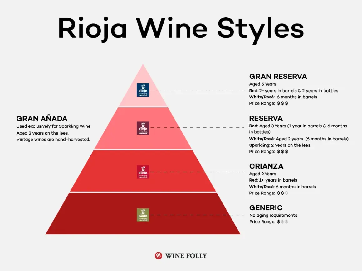 Piramide stylów wina Rioja: Gran Añada, Gran Reserva, Reserva, Crianza i Generic. Odkryj różnice w starzeniu i cenie hiszpańskiego wina Rioja.