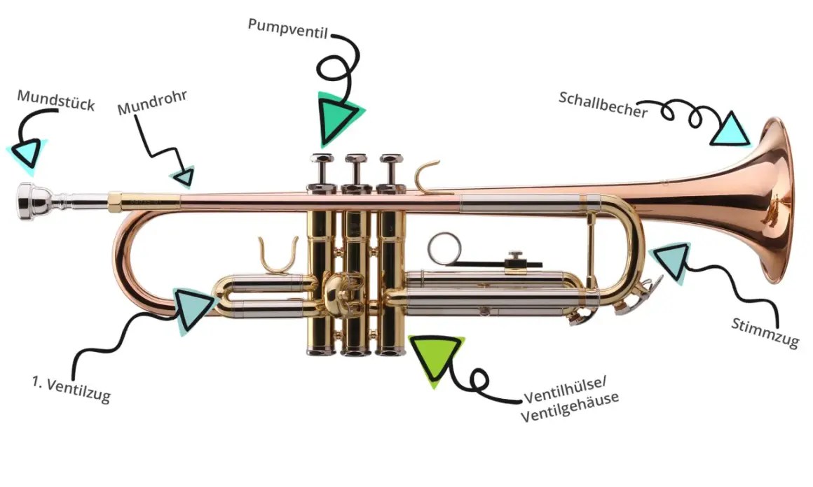 Detailaufnahme einer Trompete mit Beschriftung der einzelnen Teile wie Mundstück, Mundrohr, Pumpventil, Schallbecher, Stimmzug, 1. Ventilzug und Ventilgehäuse.