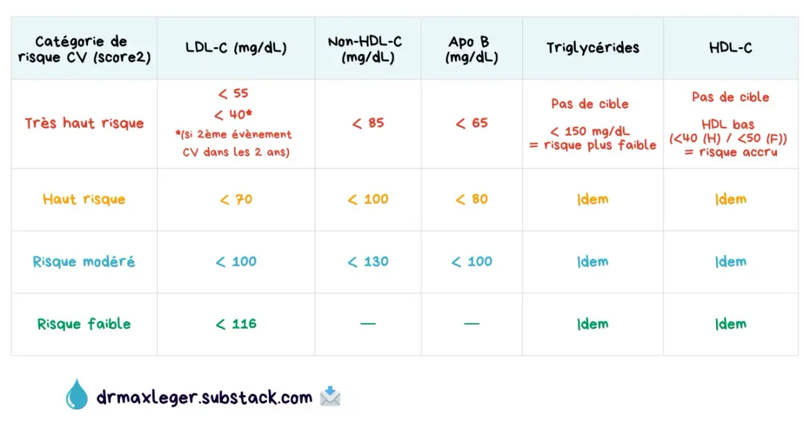 Tableau des objectifs de LDL-C pour faire baisser le cholestérol selon le risque cardiovasculaire. Les valeurs cibles varient de <55 pour un risque très élevé à <116 pour un risque faible.