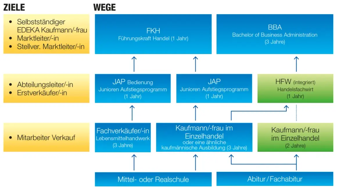 Karrierewege im Einzelhandel: Vom Verkäufer zum selbstständigen Kaufmann/-frau mit Weiterbildung.