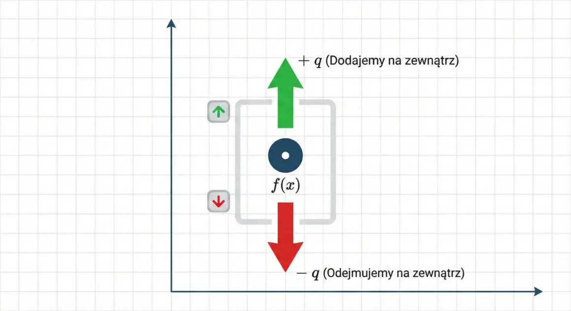 Ilustracja pokazuje przesuwanie wykresu funkcji f(x) w górę o +q i w dół o -q, z przyciskami do sterowania.
