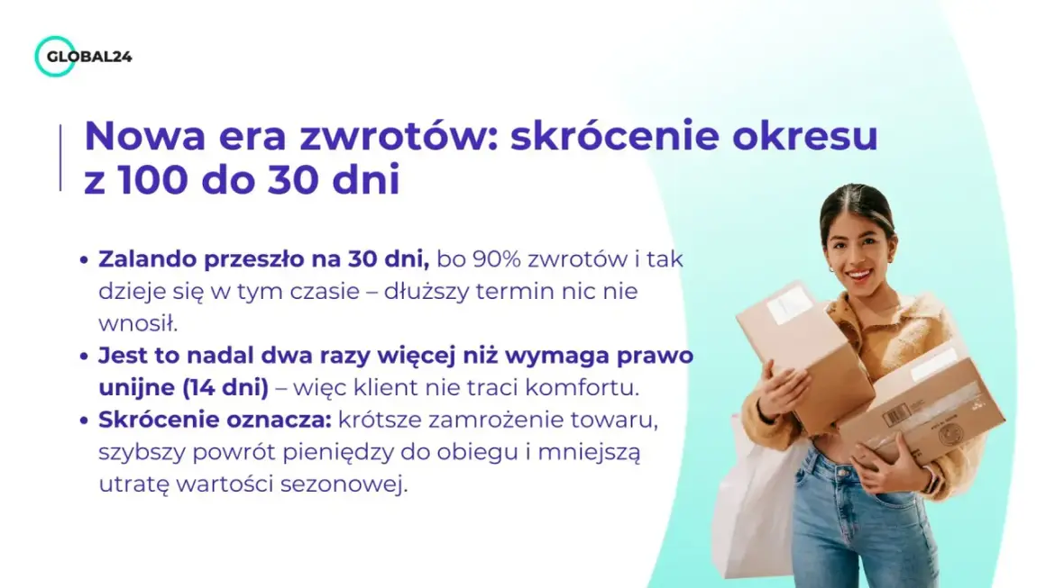 Zalando ile dni na zwrot? Skrócono okres z 100 do 30 dni, co nadal jest dwa razy dłuższe niż unijne 14 dni.