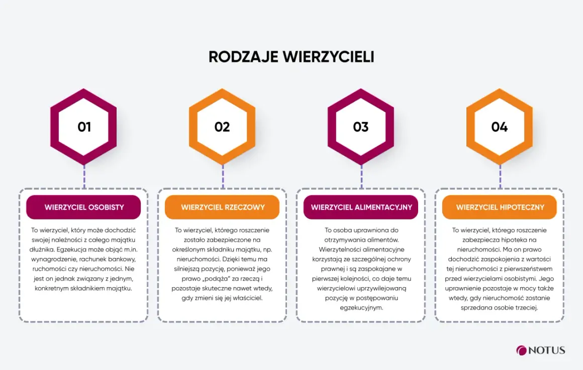 Rodzaje wierzycieli: osobisty, rzeczowy, alimentacyjny, hipoteczny. Każdy wierzyciel ma inne prawa.