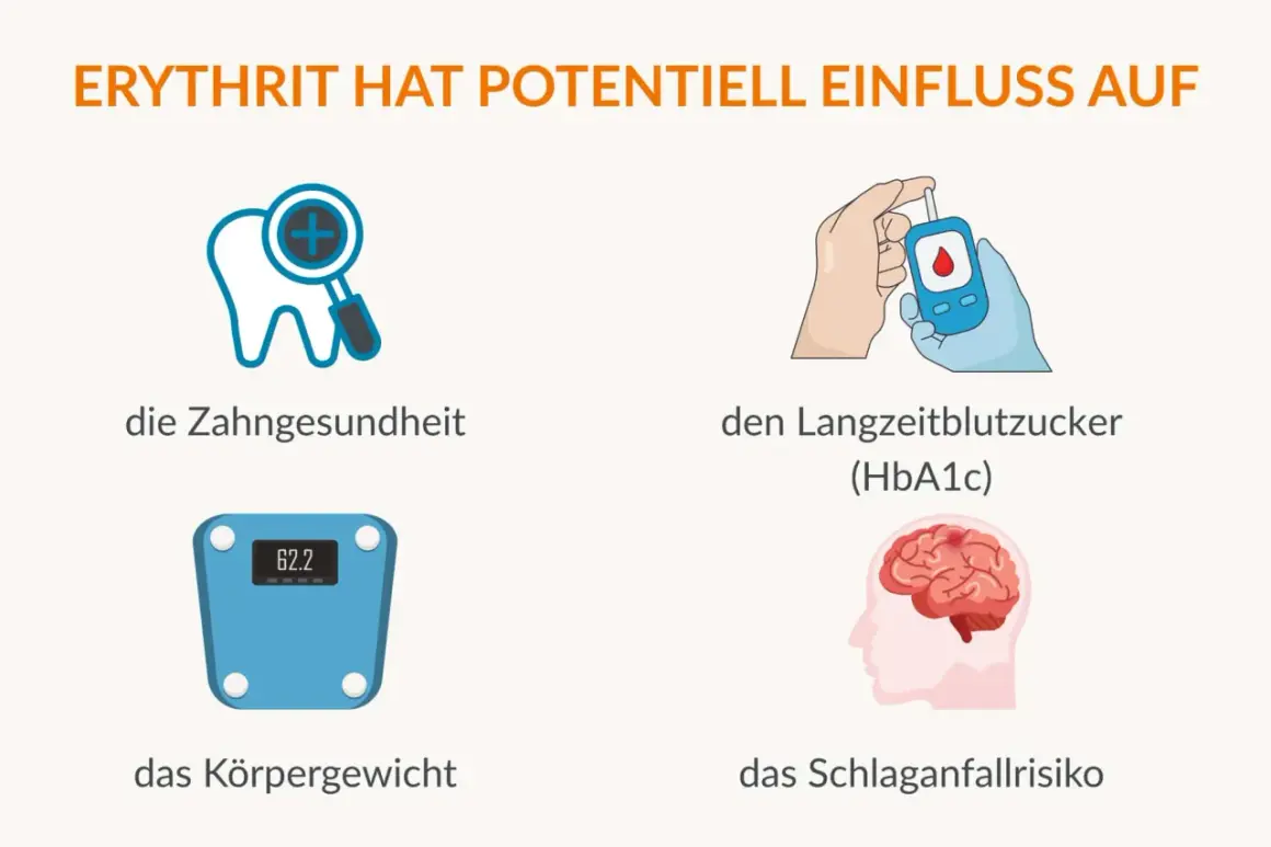 Erythrit kann die Zahngesundheit, den Langzeitblutzucker, das Körpergewicht und das Schlaganfallrisiko beeinflussen. Erythrit gesund? Die Grafik zeigt mögliche Auswirkungen.