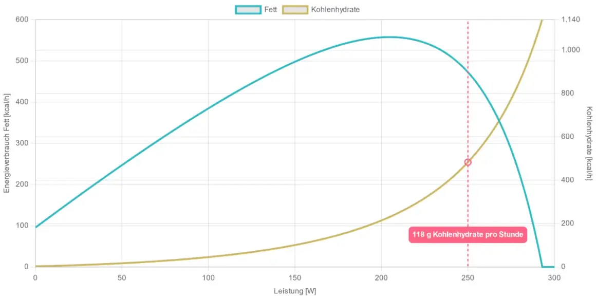 Diagramm zeigt Fett- und Kohlenhydratverbrauch bei steigender Leistung. Bei 250W werden 118g Kohlenhydrate pro Stunde verbraucht, was hilft, die Glykogenspeicher zu leeren.