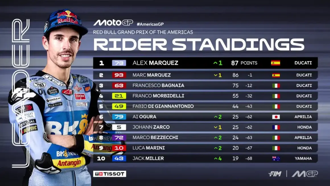 Alex Márquez lidera la puntuación MotoGP con 87 puntos. La tabla muestra los pilotos y sus posiciones.
