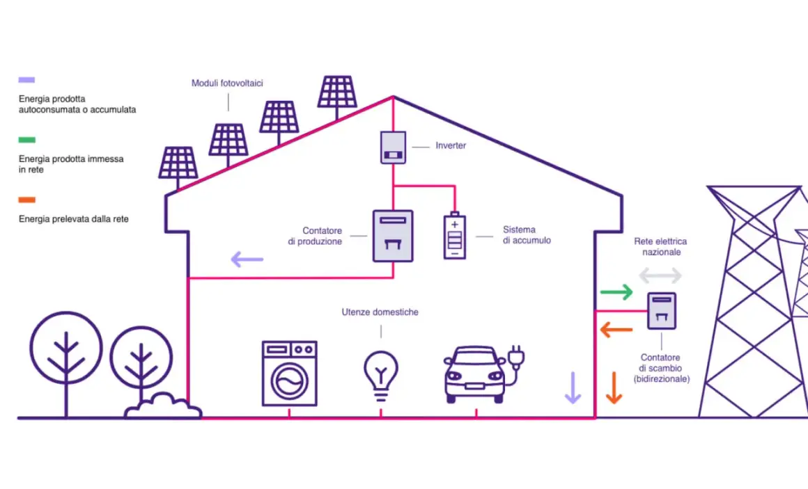 Schema impianto fotovoltaico: pannelli solari sul tetto, inverter, sistema di accumulo, utenze domestiche (lavatrice, lampadina, auto elettrica) e connessione alla rete nazionale.