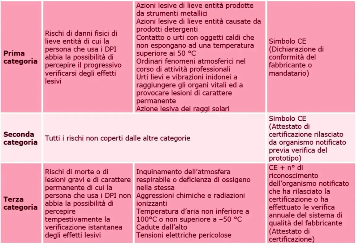 Terza categoria DPI: rischi di morte, lesioni gravi, inquinamento, aggressioni chimiche, temperature estreme, cadute, tensioni elettriche.