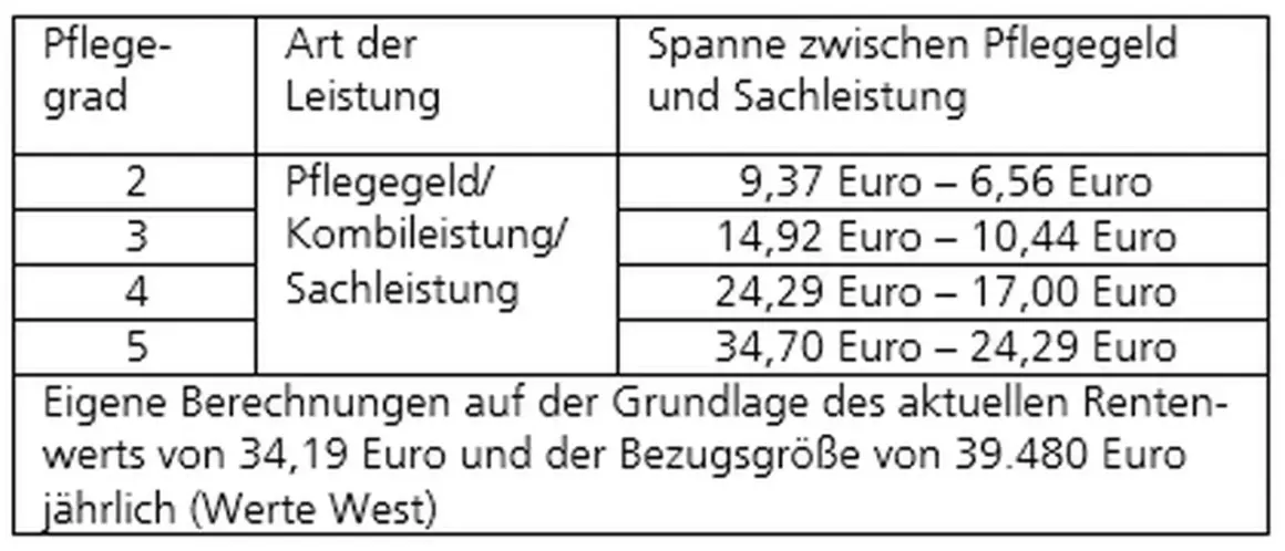 Tabelle zeigt Pflegegrade und Leistungen. Für Pflegegrad 2 gibt es 9,37-6,56 Euro. Die Frage nach wieviel Rentenpunkte bei Pflegegrad 2 wird hier nicht direkt beantwortet.