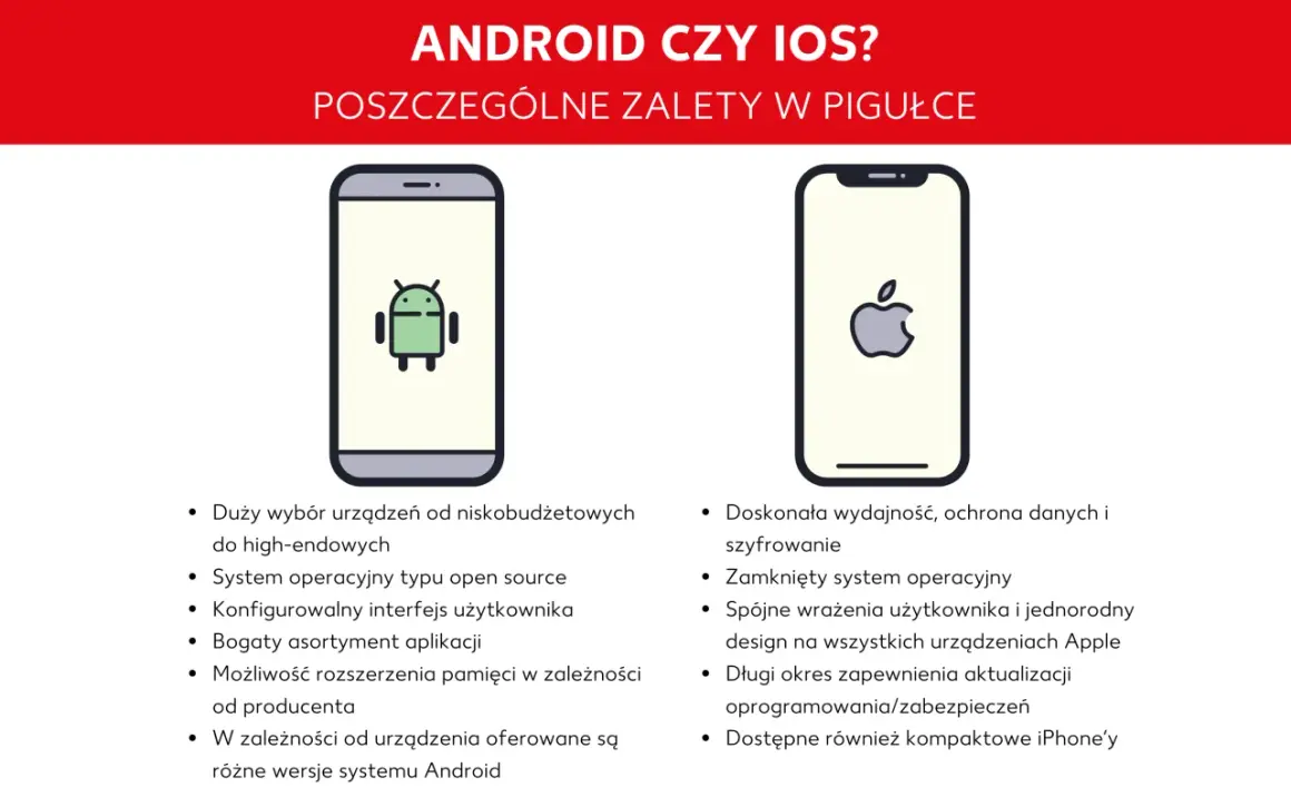 Porównanie Androida i iPhone'a: różnice w wyborze urządzeń, systemach operacyjnych i funkcjach.