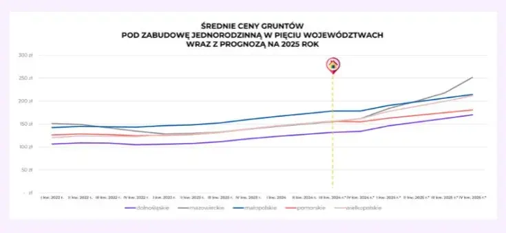 Czy ceny działek spadną? Analiza trendów i ryzyk na rynku nieruchomości