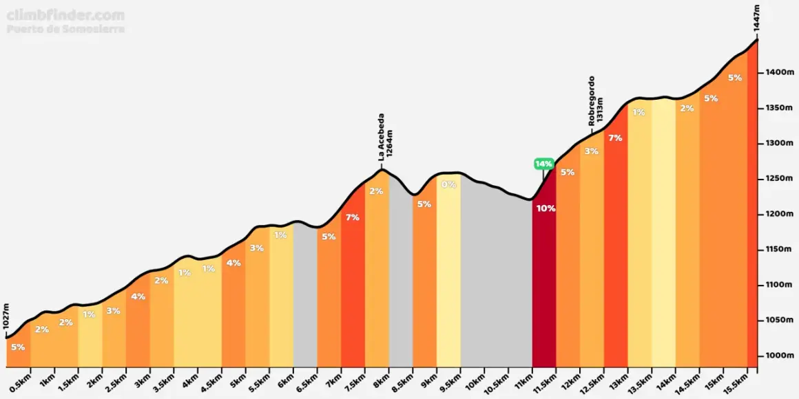 Perfil de altitud del puerto de Somosierra, mostrando pendientes variables y puntos clave como La Acebeda y Robregordo.