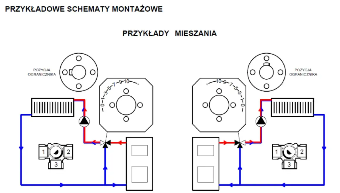 Schemat montażowy zaworu trójdrożnego pokazuje przykłady mieszania, z zaznaczonymi pozycjami ogranicznika i elementami instalacji.