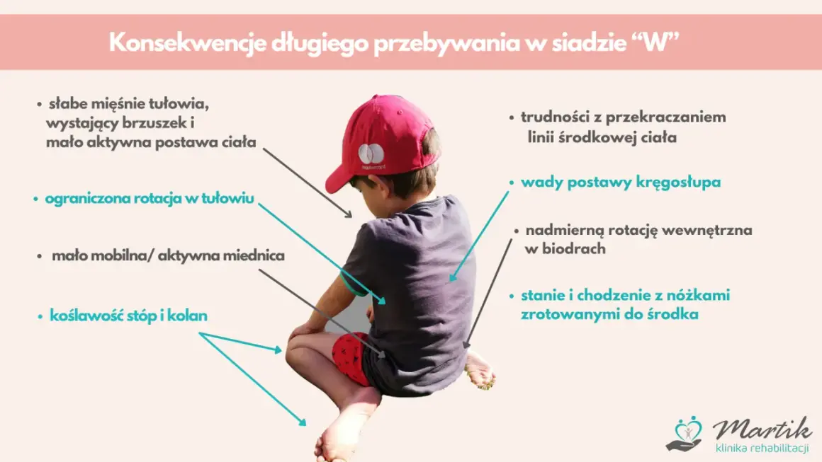 Chłopiec w siadzie podpartym, z zaznaczonymi konsekwencjami długiego przebywania w tej pozycji, m.in. wady postawy kręgosłupa.