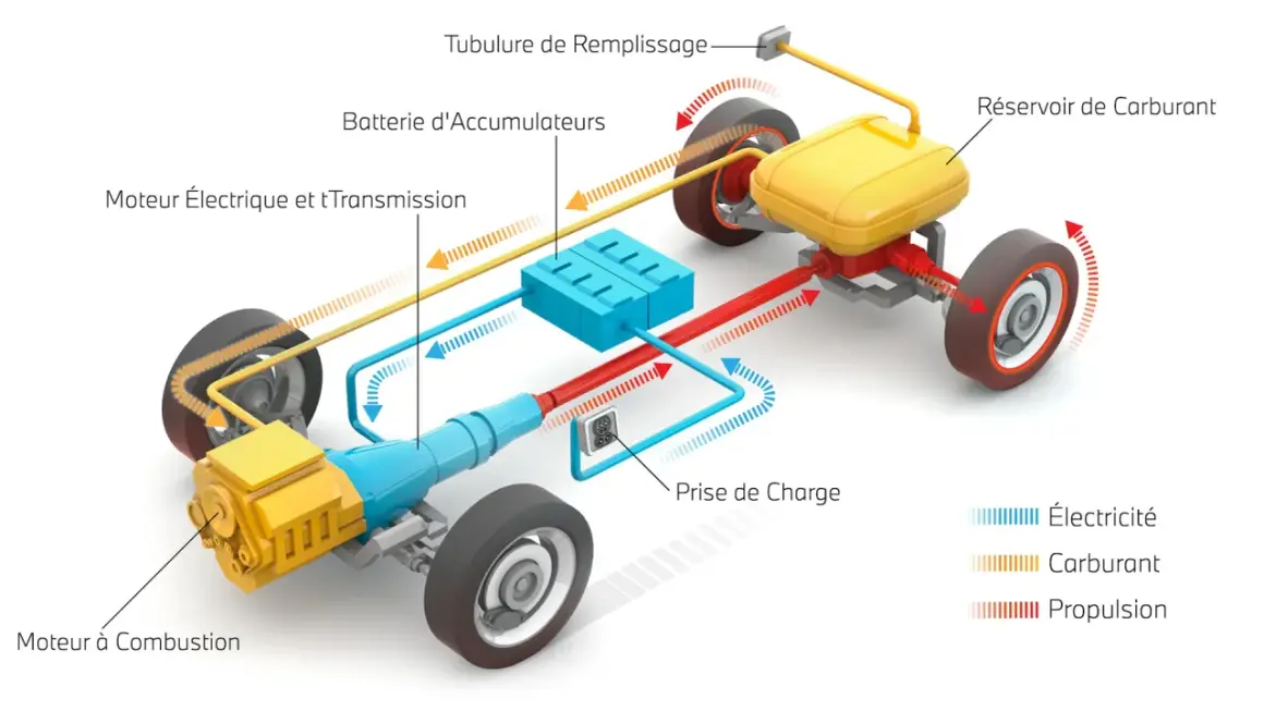 Schéma montrant comment fonctionne une voiture hybride : moteur à combustion, moteur électrique, batterie, réservoir de carburant et prise de charge.