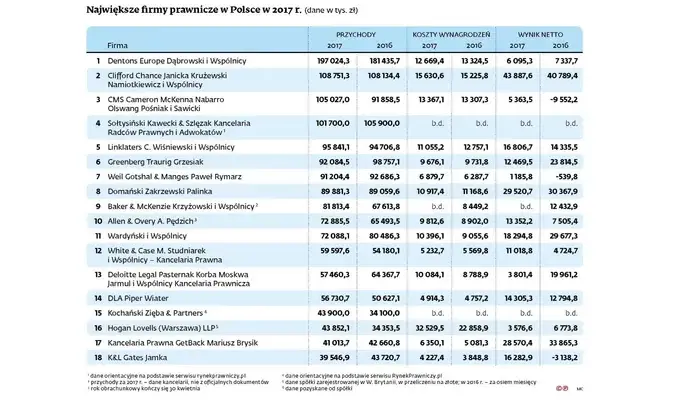Prawnik w Polsce: Gdzie pracuje? Od kancelarii po biznes i NGO
