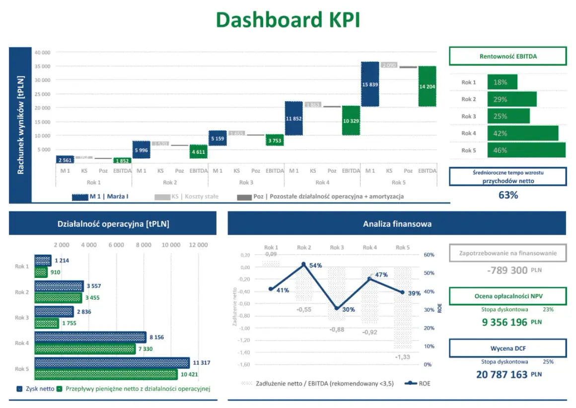 Dashboard KPI prezentujący analizę finansową i operacyjną firmy.