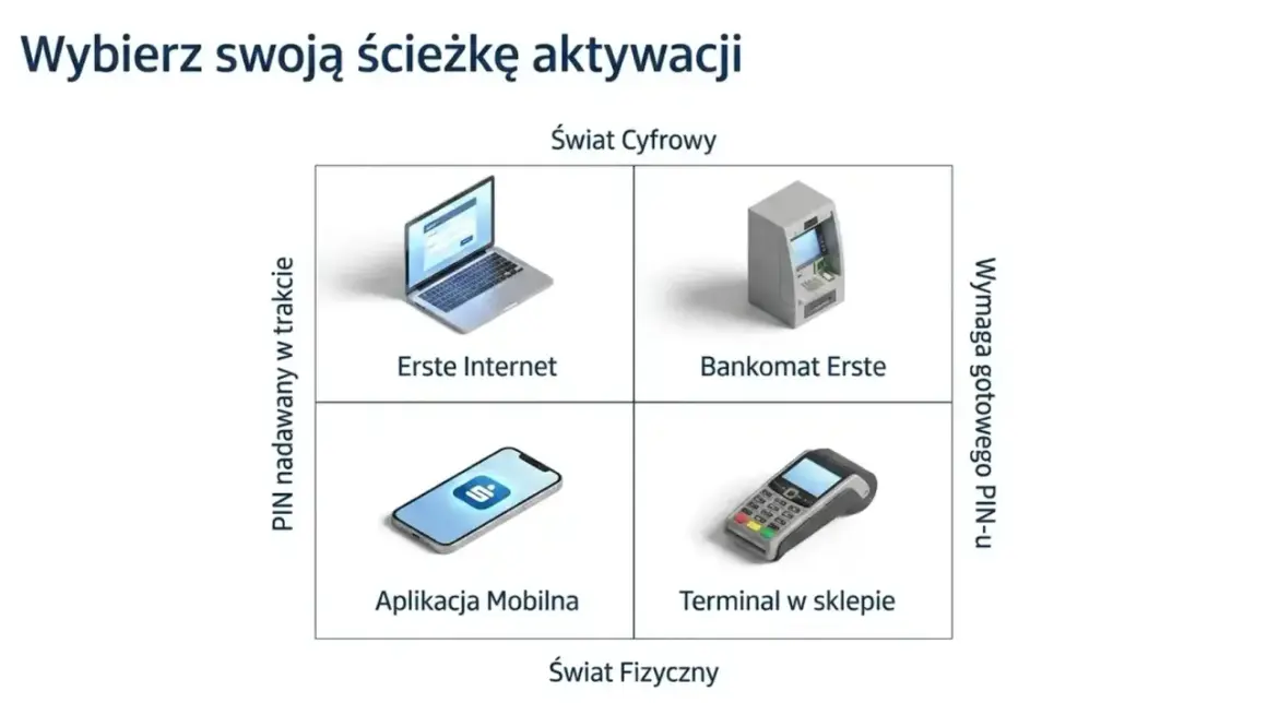 Wybierz ścieżkę aktywacji karty w Santander. Opcje: Erste Internet, Bankomat Erste, Aplikacja Mobilna, Terminal w sklepie.