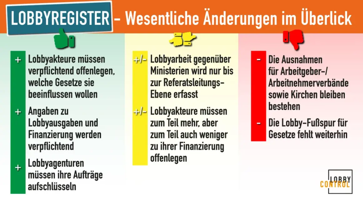Übersicht zu Lobbyregister-Änderungen: Offenlegungspflichten für Lobbyakteure, aber Ausnahmen bleiben bestehen. Lobbyismus in Deutschland.