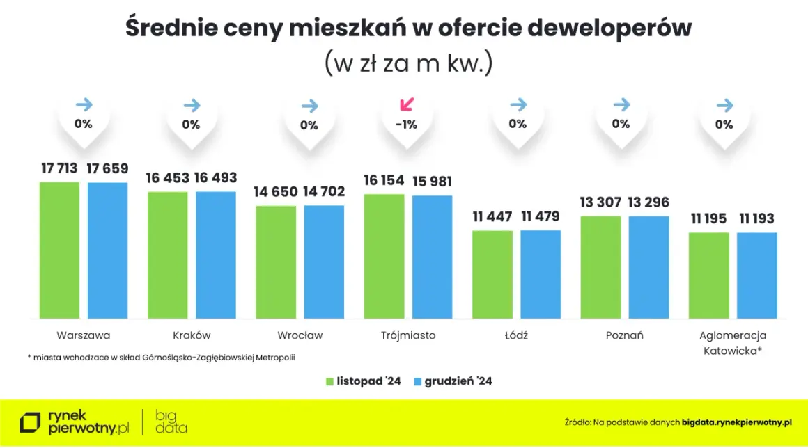 Ceny mieszkań w Polsce 2026: Koniec wzrostów? Pełna analiza m2