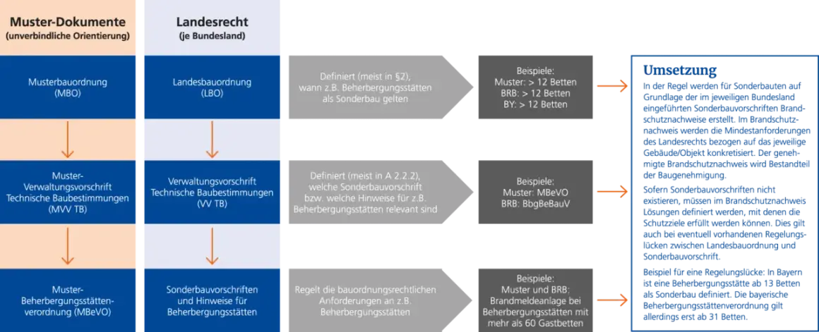 Schema zeigt die Entstehung von Sonderbauvorschriften, z.B. für Brandmeldeanlagen in Beherbergungsstätten.